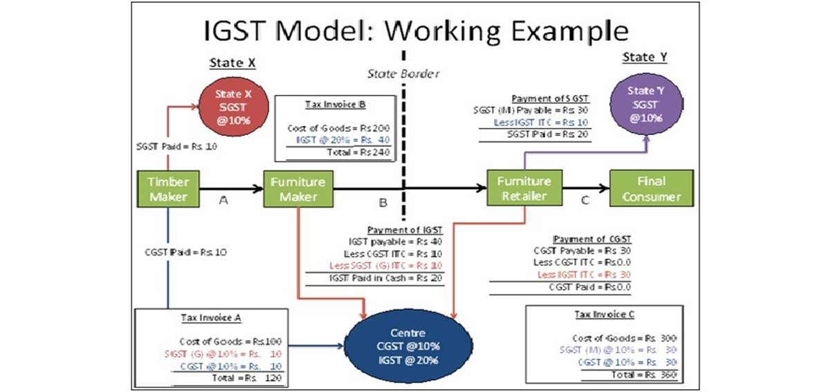 Description: Image result for sgst cgst igst meaning